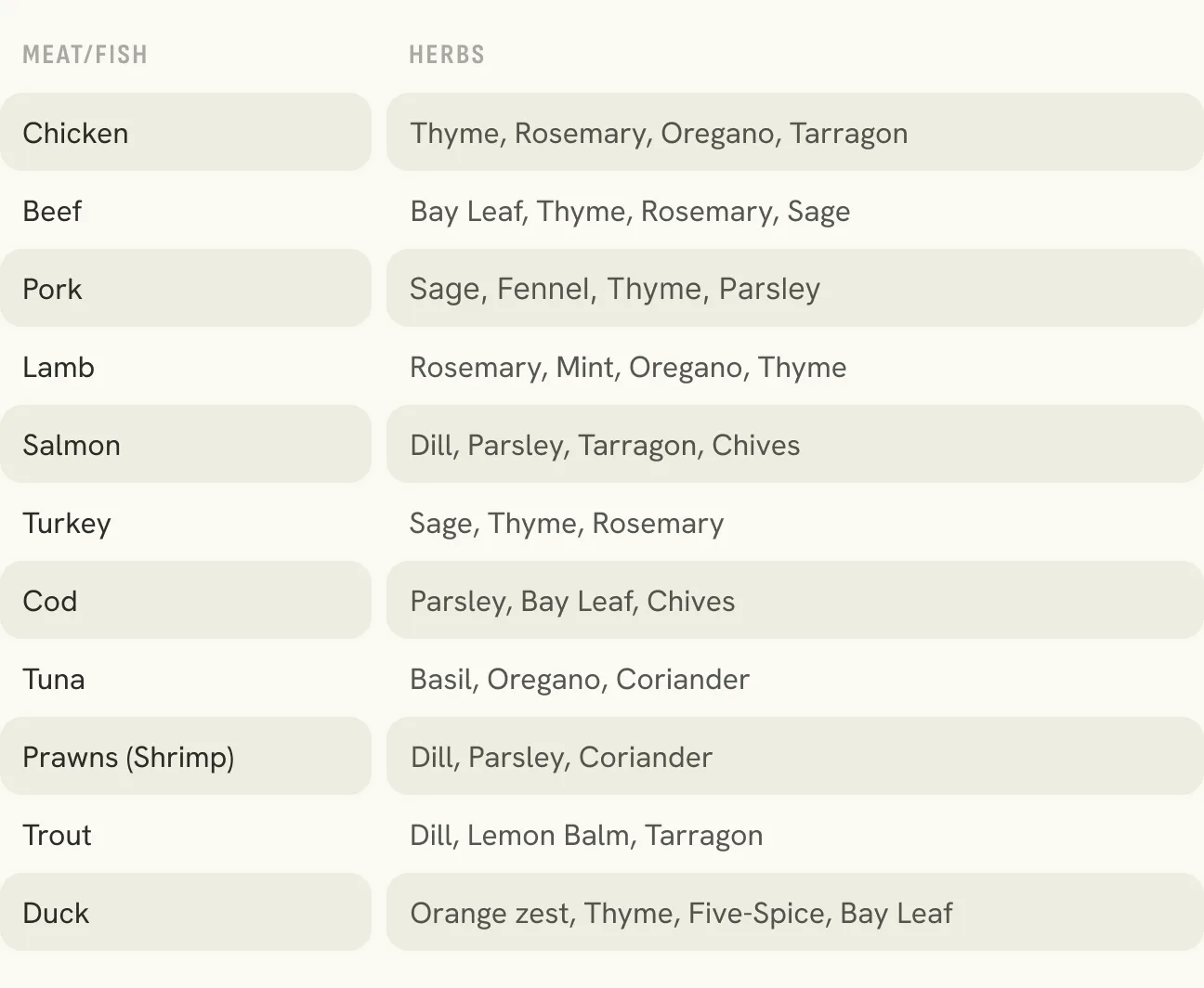 Herb Pairing Table